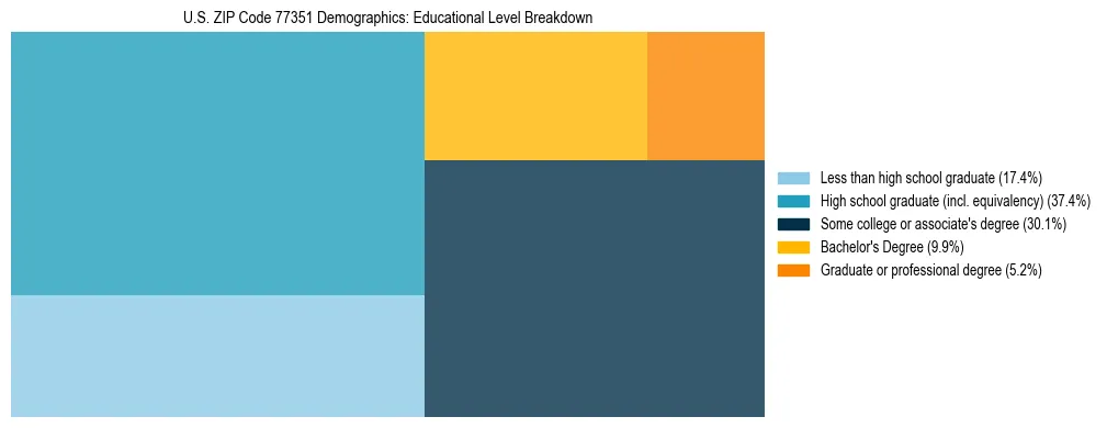 Treemap chart illustrating the educational attainment breakdown for population 25 years and over in US ZIP Code 77351.