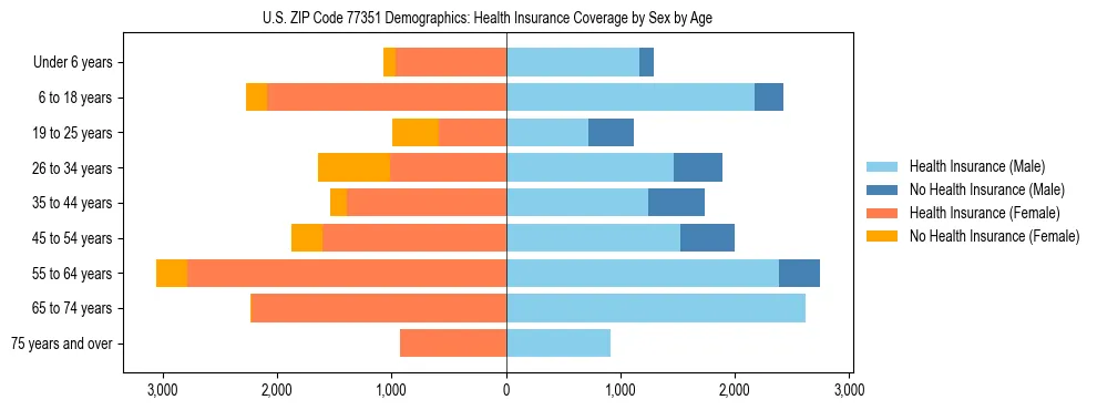 Pyramid chart showing health insurance coverage by age and sex in US ZIP Code 77351.