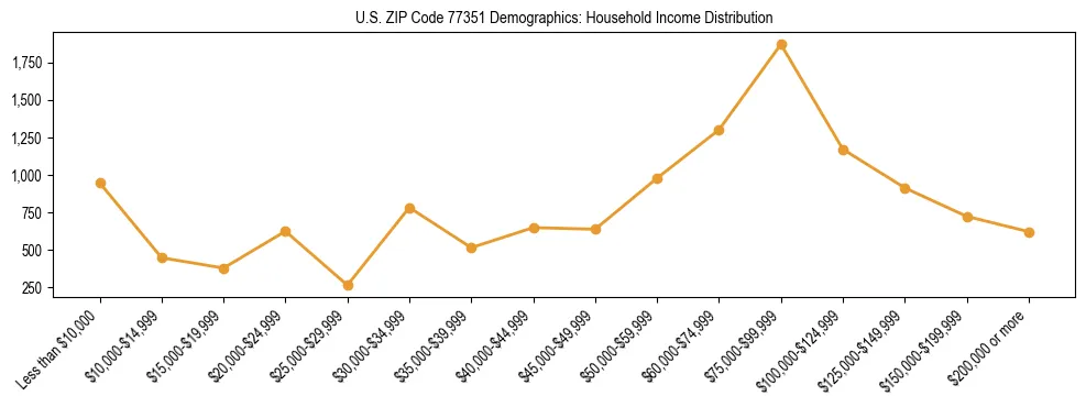Horizontal bar chart showing household income distribution in US ZIP Code 77351.