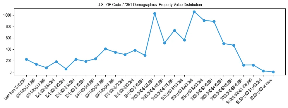 Line chart showing the distribution of property values for owner-occupied housing units in US ZIP Code 77351.