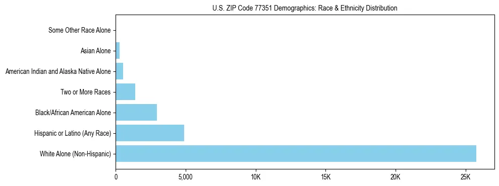 Race and Ethnicity Distribution Chart for US ZIP Code 77351