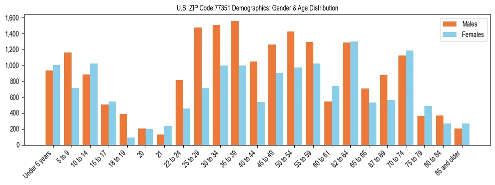 Bar chart showing the population distribution of US ZIP Code 77351 by age group and gender, based on 2023 ACS data.