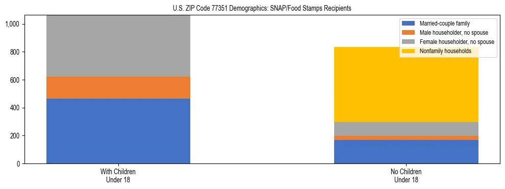 Stacked bar chart showing SNAP/Food Stamps recipient household composition by presence of children under 18 in US ZIP Code 77351, based on 2023 ACS data.