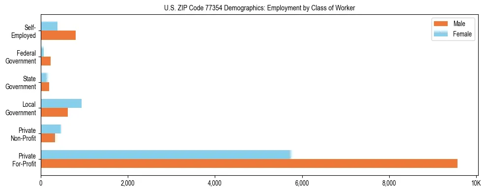 Horizontal bar chart showing employment distribution by class of worker and gender in US ZIP Code 77354, based on 2023 ACS data.