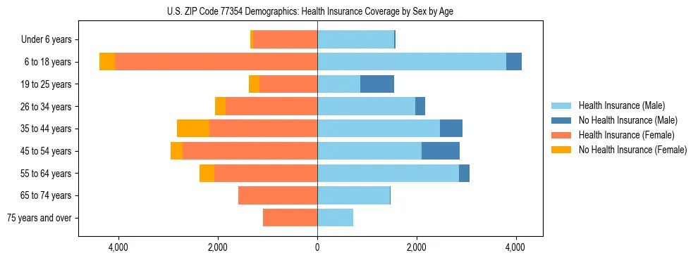 Pyramid chart showing health insurance coverage by age and sex in US ZIP Code 77354.