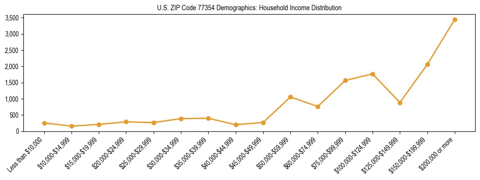 Horizontal bar chart showing household income distribution in US ZIP Code 77354.