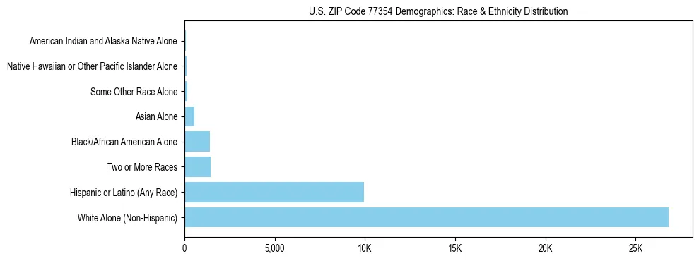 Race and Ethnicity Distribution Chart for US ZIP Code 77354