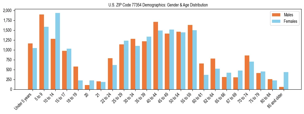 Bar chart showing the population distribution of US ZIP Code 77354 by age group and gender, based on 2023 ACS data.