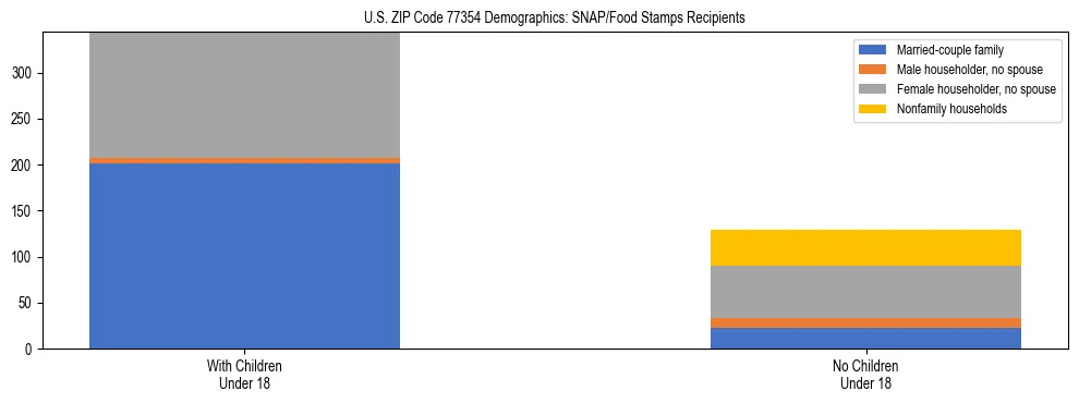 Stacked bar chart showing SNAP/Food Stamps recipient household composition by presence of children under 18 in US ZIP Code 77354, based on 2023 ACS data.