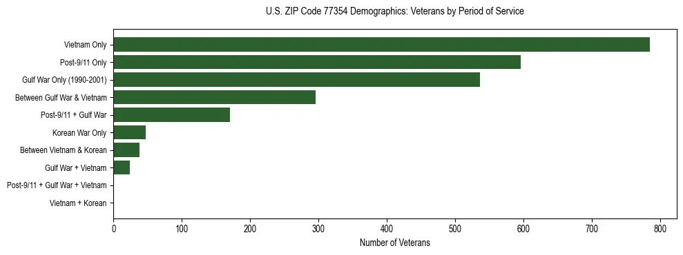 Bar chart showing the distribution of veterans by period of military service in US ZIP Code 77354 based on 2023 ACS data.