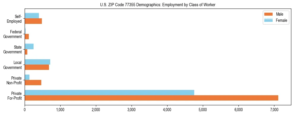 Horizontal bar chart showing employment distribution by class of worker and gender in US ZIP Code 77355, based on 2023 ACS data.
