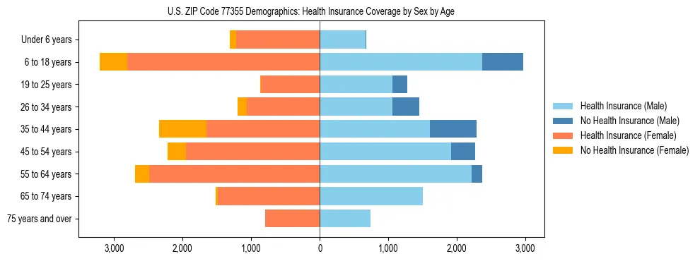 Pyramid chart showing health insurance coverage by age and sex in US ZIP Code 77355.