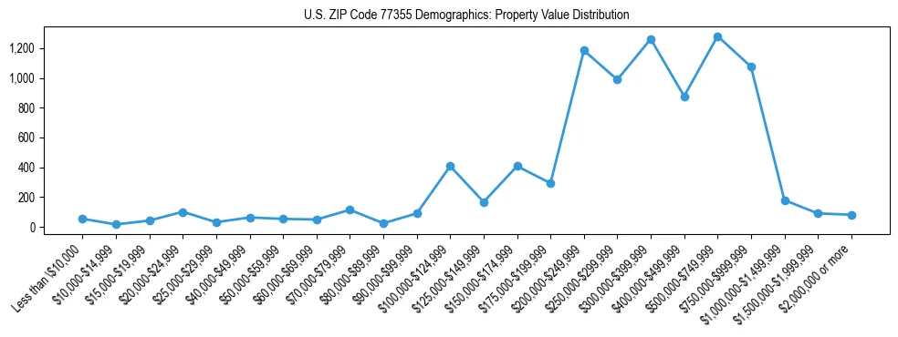 Line chart showing the distribution of property values for owner-occupied housing units in US ZIP Code 77355.