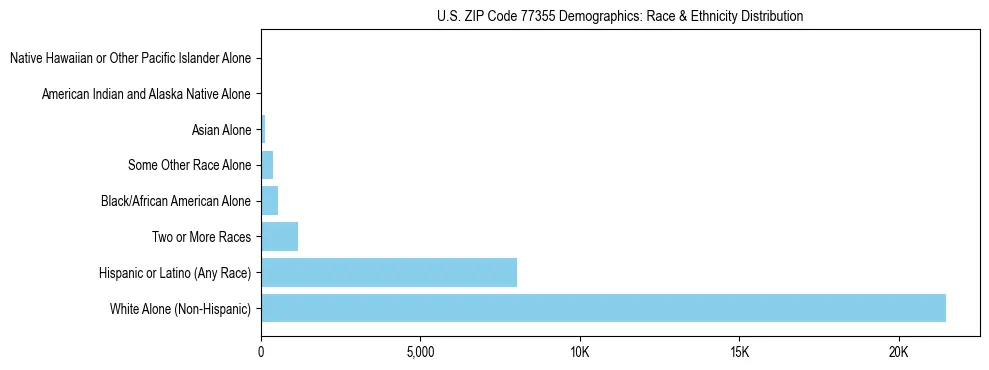 Race and Ethnicity Distribution Chart for US ZIP Code 77355
