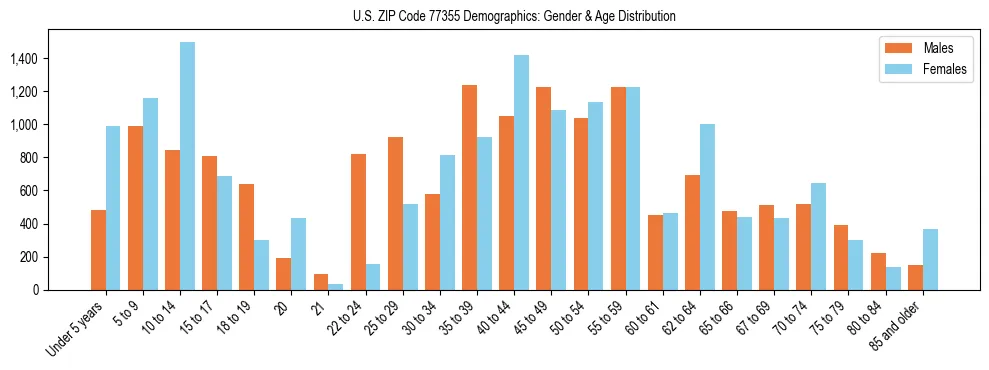 Bar chart showing the population distribution of US ZIP Code 77355 by age group and gender, based on 2023 ACS data.