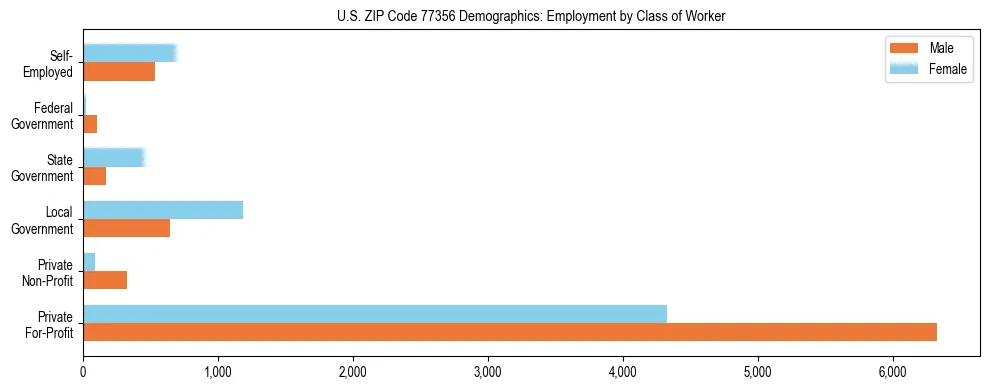 Horizontal bar chart showing employment distribution by class of worker and gender in US ZIP Code 77356, based on 2023 ACS data.