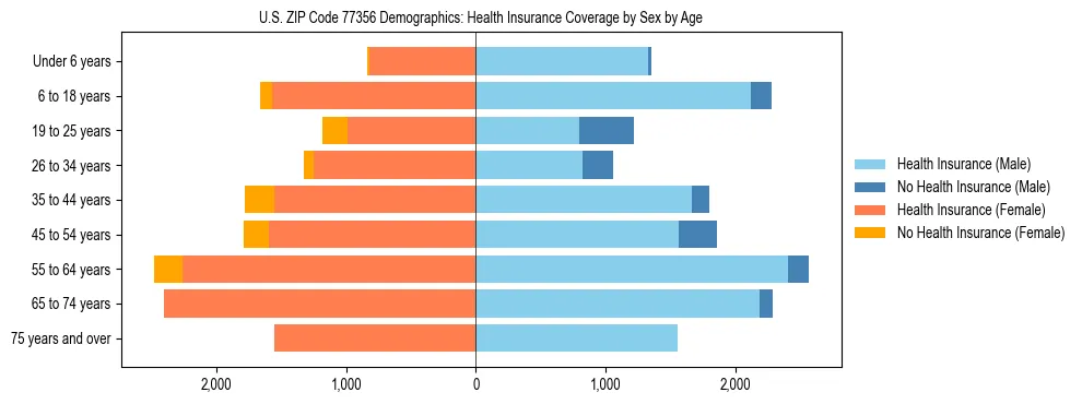 Pyramid chart showing health insurance coverage by age and sex in US ZIP Code 77356.