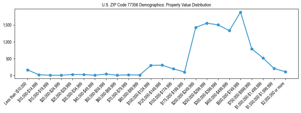 Line chart showing the distribution of property values for owner-occupied housing units in US ZIP Code 77356.
