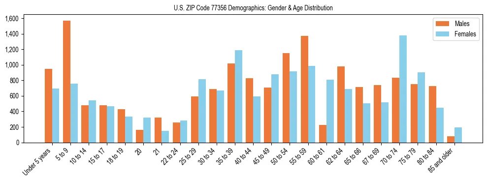 Bar chart showing the population distribution of US ZIP Code 77356 by age group and gender, based on 2023 ACS data.