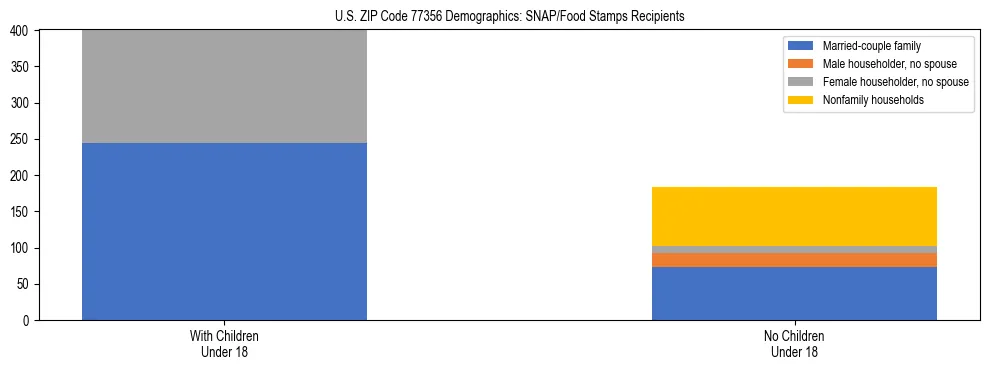 Stacked bar chart showing SNAP/Food Stamps recipient household composition by presence of children under 18 in US ZIP Code 77356, based on 2023 ACS data.
