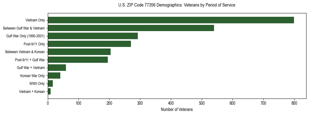 Bar chart showing the distribution of veterans by period of military service in US ZIP Code 77356 based on 2023 ACS data.