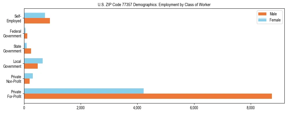 Horizontal bar chart showing employment distribution by class of worker and gender in US ZIP Code 77357, based on 2023 ACS data.