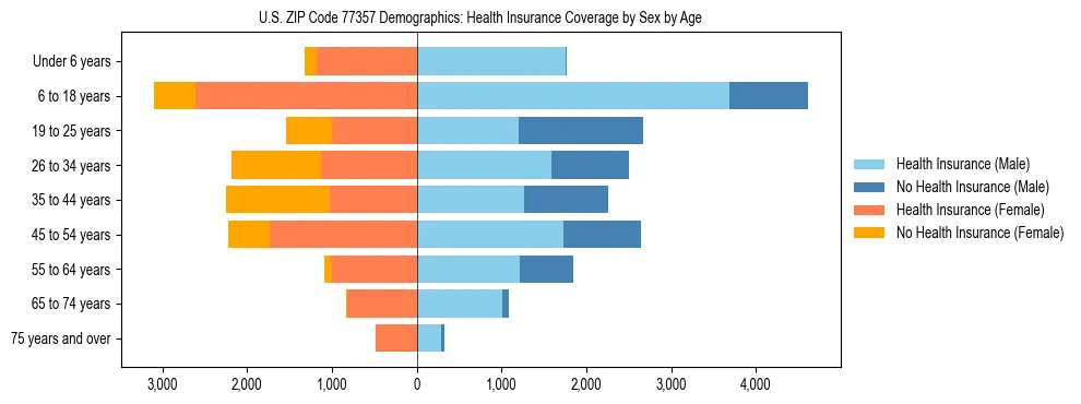 Pyramid chart showing health insurance coverage by age and sex in US ZIP Code 77357.