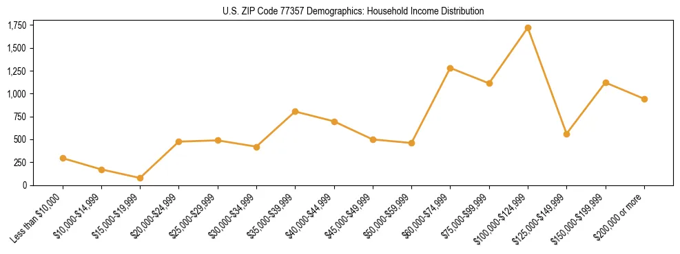 Horizontal bar chart showing household income distribution in US ZIP Code 77357.