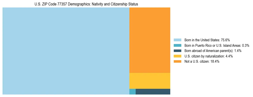 Treemap showing the population distribution by nativity and citizenship status in US ZIP Code 77357 based on U.S. Census data.