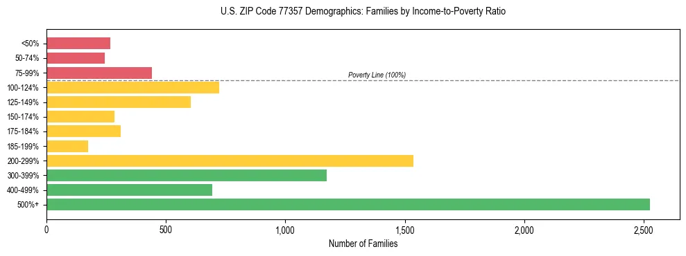 Bar chart showing family distribution by income-to-poverty ratio in US ZIP Code 77357, based on 2023 ACS data.