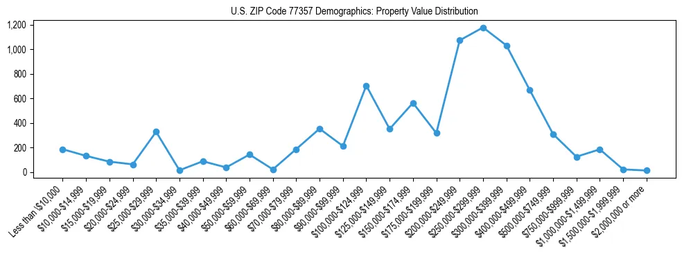 Line chart showing the distribution of property values for owner-occupied housing units in US ZIP Code 77357.