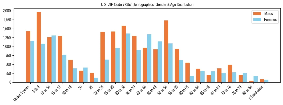 Bar chart showing the population distribution of US ZIP Code 77357 by age group and gender, based on 2023 ACS data.