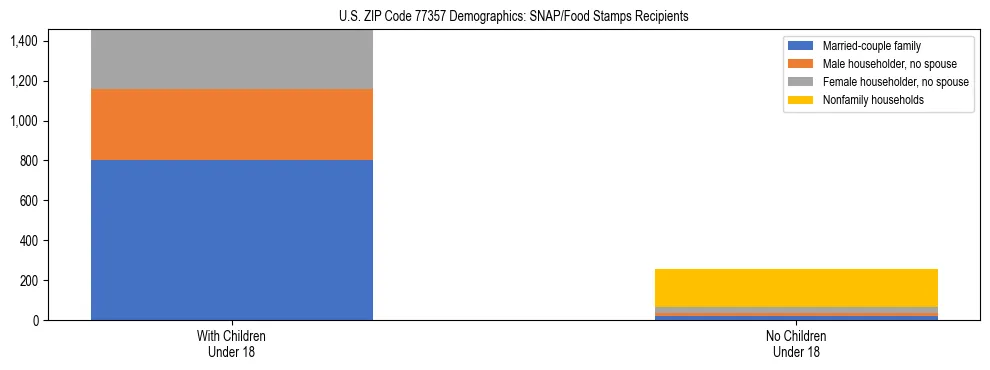 Stacked bar chart showing SNAP/Food Stamps recipient household composition by presence of children under 18 in US ZIP Code 77357, based on 2023 ACS data.