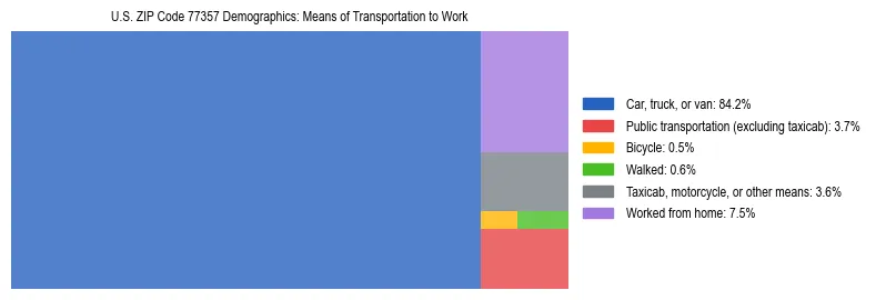 Treemap showing means of transportation to work distribution in US ZIP Code 77357.