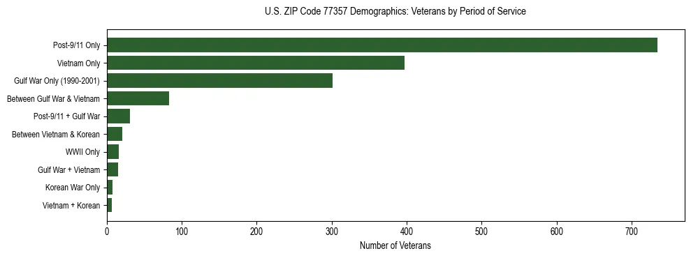 Bar chart showing the distribution of veterans by period of military service in US ZIP Code 77357 based on 2023 ACS data.