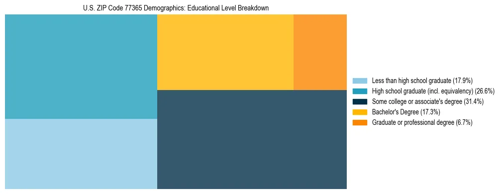 Treemap chart illustrating the educational attainment breakdown for population 25 years and over in US ZIP Code 77365.