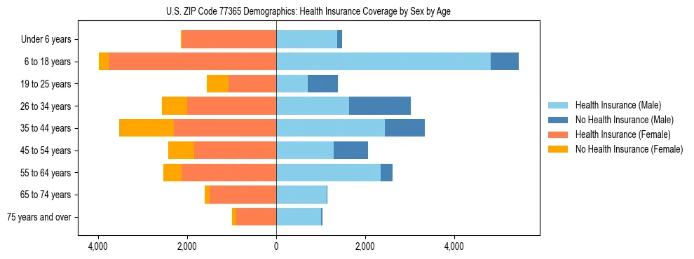 Pyramid chart showing health insurance coverage by age and sex in US ZIP Code 77365.