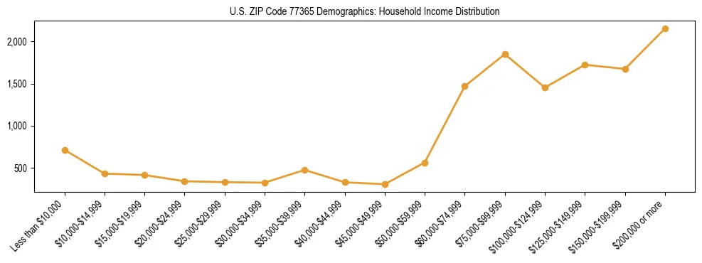 Horizontal bar chart showing household income distribution in US ZIP Code 77365.