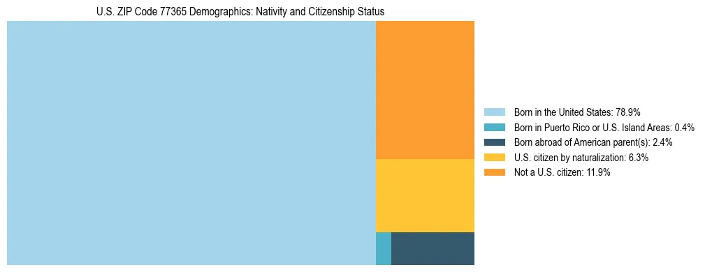 Treemap showing the population distribution by nativity and citizenship status in US ZIP Code 77365 based on U.S. Census data.