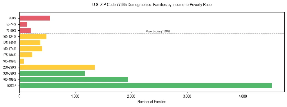 Bar chart showing family distribution by income-to-poverty ratio in US ZIP Code 77365, based on 2023 ACS data.