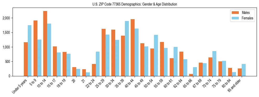 Bar chart showing the population distribution of US ZIP Code 77365 by age group and gender, based on 2023 ACS data.