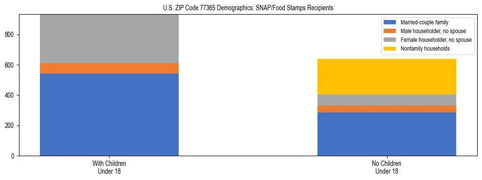 Stacked bar chart showing SNAP/Food Stamps recipient household composition by presence of children under 18 in US ZIP Code 77365, based on 2023 ACS data.