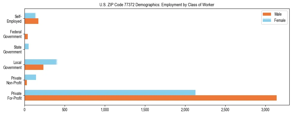 Horizontal bar chart showing employment distribution by class of worker and gender in US ZIP Code 77372, based on 2023 ACS data.