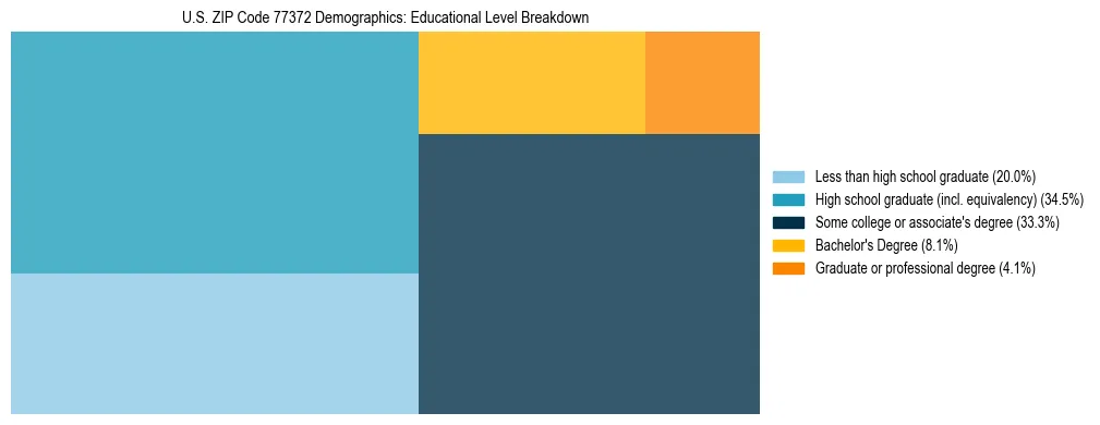 Treemap chart illustrating the educational attainment breakdown for population 25 years and over in US ZIP Code 77372.