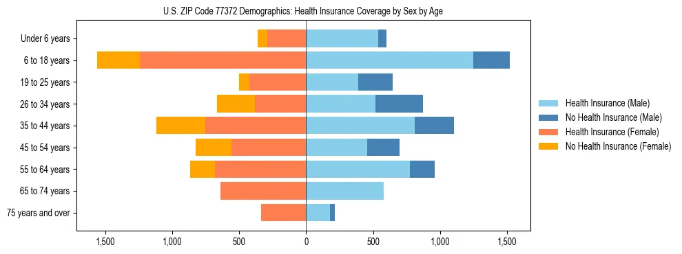 Pyramid chart showing health insurance coverage by age and sex in US ZIP Code 77372.