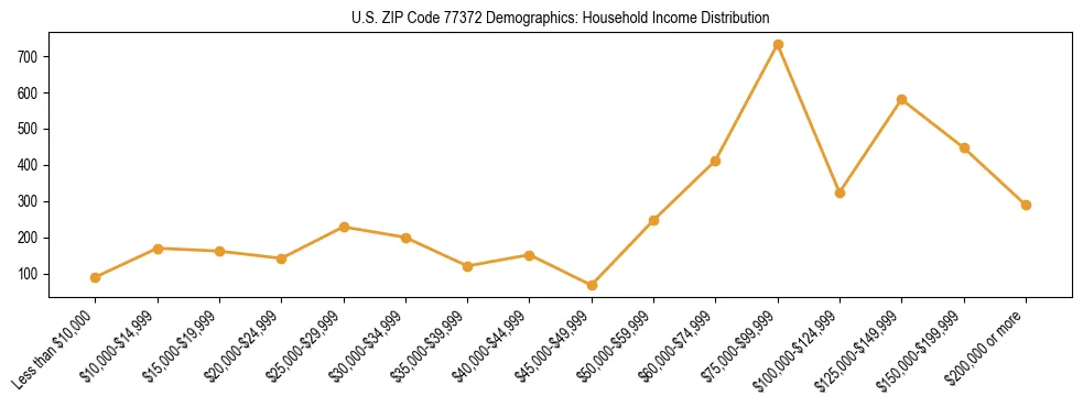 Horizontal bar chart showing household income distribution in US ZIP Code 77372.