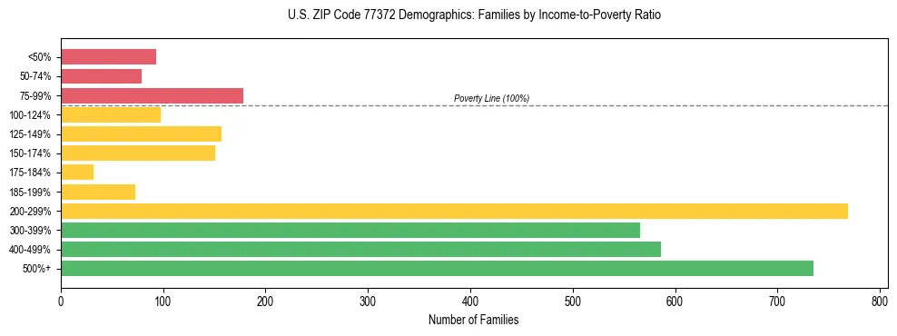 Bar chart showing family distribution by income-to-poverty ratio in US ZIP Code 77372, based on 2023 ACS data.