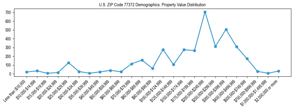 Line chart showing the distribution of property values for owner-occupied housing units in US ZIP Code 77372.
