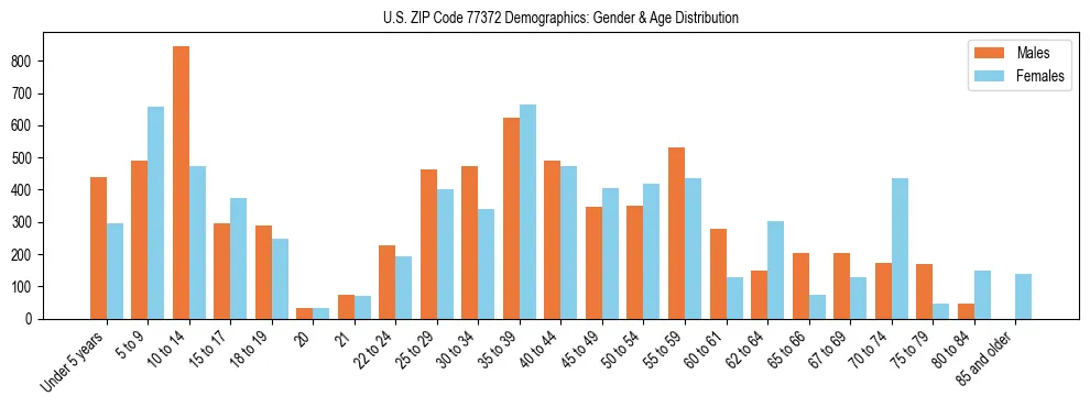 Bar chart showing the population distribution of US ZIP Code 77372 by age group and gender, based on 2023 ACS data.
