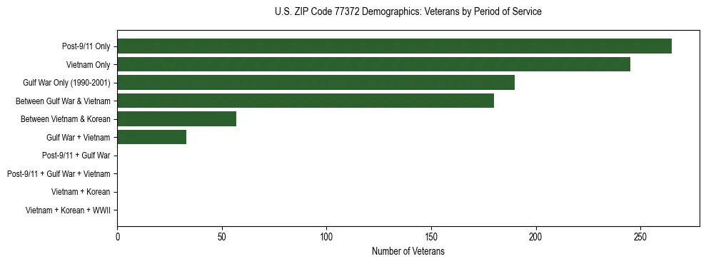 Bar chart showing the distribution of veterans by period of military service in US ZIP Code 77372 based on 2023 ACS data.
